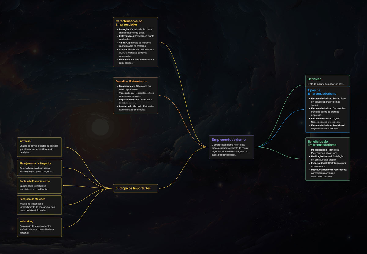 Mapa Mental Empreendedorismo We Oliveira